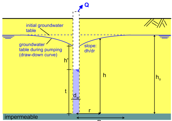 Diagram illustrating groundwater levels during pumping, showing initial and draw-down curves, well depth, and slopes.