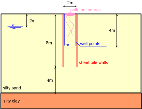 Diagram illustrating a 2m wide pollutant source, contained by 6m long sheet pile walls. Well points of length 4m are installed next to the sheet pile wall. The pollutant is found on the surface of a silty sand layer of thickness 10m, which is underlaid by a silty clay layer. The groundwater table is at 2m from the ground surface. The groundwater table within the sheet pile walls is lowered to a depth of 4m.