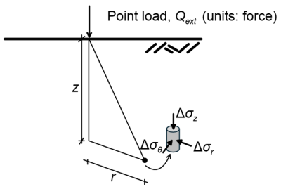 Diagram depicting a point load acting on the surface of a half space, resulting in radial (Δσ_r), axial (Δσ_z), and tangential (Δσ_θ) stresses at depth z and radial distance r from the point load.