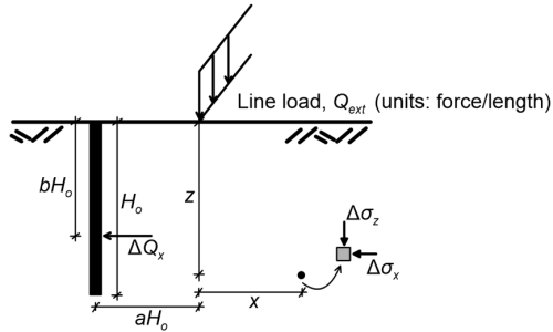 Diagram illustrating a line load acting on the surface of a half-space, resulting in vertical Δσ_z and horizontal stresses in soil Δσ_x at depth z and distance x from the load, as well as a horizontal force ΔQ_x on a nearby retaining wall of length Ho.