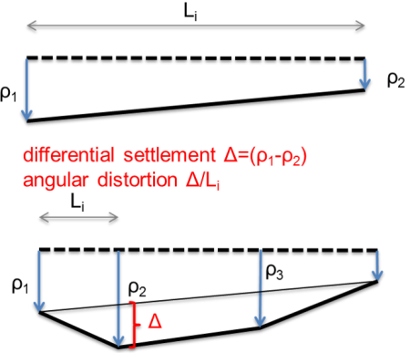 The top figure defines differential settlement of a structure with 2 supports as Δ=ρ_1-ρ_2 and angular distortion as Δ/Li, where Li is the distance between the supports. The bottom figure defines differential settlement of a structure with multiple supports. In that case Li is the distance between two successive supports.