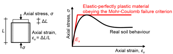 The figure on the left presents a schematic of an unconfined compression test. The axial stress is σ and the axial strain is εα=ΔL/L where L is the heigh of the sample and ΔL is the axial compression of the sample. The figure on the right presents idealised measurement from that test, in the form of axial stress-axial strain curve. The softening behaviour of the real soil is approximated by a bilinear curve, representing the elastic-perfectly plastic material model obeying the Mohr-Coulomb failure criterion.