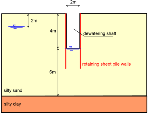 Diagram illustrating a 4m deep dewatering shaft excavated in a silty sand layer of thickness 10m, which is underlaid by a silty clay layer. The width of the shaft is 2m, and the groundwater table is at 2m from the ground surface. The groundwater table within the shaft is lowered to the bottom of the shaft.