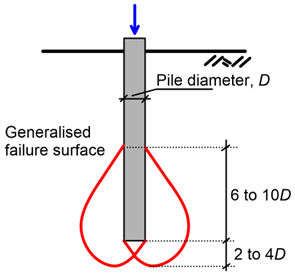 Schematic showing a pile of diameter D loaded with an axial compressive force at its head. A generalised failure surface develops underneath the pile's toe. This failure surface extends 2 to 4D below the pile toe, and 6 to 10D above the pile toe.