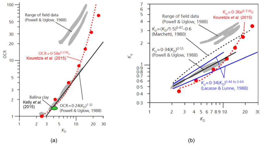 The figure on the left shows different correlations of OCR with the parameter KD, as well as range of field data by Powell and Uglow (1988) and Ballina clay (Kelly et al. 2015). The fitting line OCR = 0.58e^(0.23KD) proposed by Kouretzis et al. (2015) is shown in red. The figure on the right shows different correlations of K0 with the parameter KD, as well as range of field data by Powell and Uglow (1988) and Ballina clay (Kelly et al. 2015). The fitting line K0 = 0.36e^(0.11KD) proposed by Kouretzis et al. (2015) is shown in red.