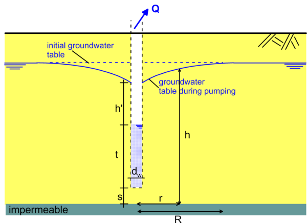 Diagram illustrating groundwater levels: initial and during pumping, with a well, impermeable layer, and distance variables labelled.