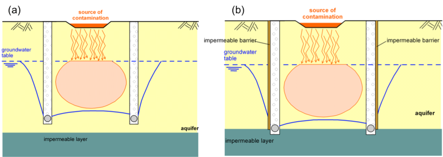Diagrams illustrating groundwater contamination: diagram (a) shows gravity drains on each side of the contamination plume, lowering the groundwater level; diagram (b) shows impermeable barriers on the outside of each gravity drain, facing away from the contamination, preventing spread.