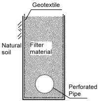 Diagram illustrating geotextile lining, filter material, and a perforated pipe in a gravity drain.