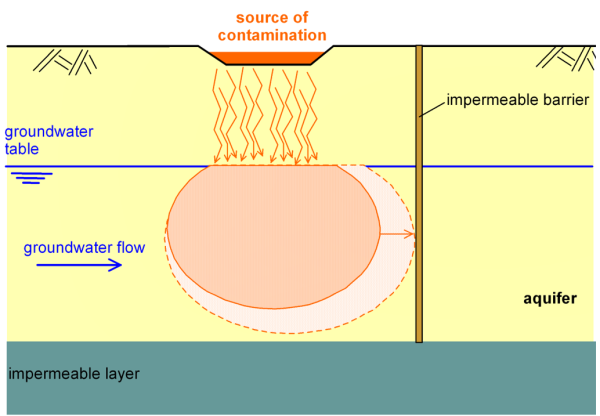Diagram illustrating how groundwater contamination is blocked by an impermeable vertical barrier stretching from the surface of the soil to the impermeable layer below the aquifer.