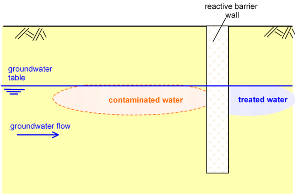 Illustration showing groundwater flow, a vertical reactive barrier wall reaching from the surface to below the groundwater table, and the separation between contaminated and treated water.