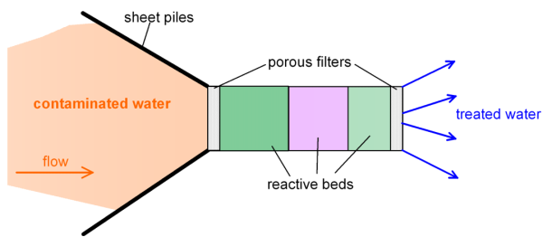 Diagram illustrating a water treatment system with contaminated water flowing through porous filters, and reactive beds to produce treated water.