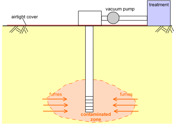 Diagram illustrating a vacuum pump system for treating contaminated soil, featuring an airtight cover, vacuum pump and treatment system at the surface, with a pipe extending down into the contaminated zone and extracting fumes.