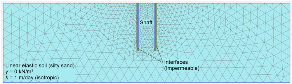 Finite element mesh of the problem. The location of the shaft and of the impermeable interfaces is identified. The silty sand is modelled as weightless linear elastic, with isotropic permeability 1m/day.