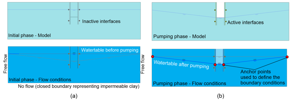 The figure on the left shows the initial analysis stage of the model and the flow boundary conditions. The shaft is not excavated yet and the interfaces are not active. Free flow is allowed from the side boundaries of the model, while the bottom of the model is set as impermeable due to the existence of the clay. The figure on the right shows the pumping phase model and conditions. The shaft is excavated and the interfaces are active. The watertable elevation is set to 2m below the ground surface at the lateral boundaries of the model, and at the bottom of the shaft at the sides of the shaft.