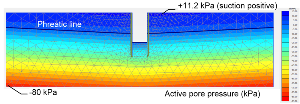 Illustration of active pore pressure contours in soil, plotted together with the final phreatic line. The pressure values range from +11.2 kPa to -80 kPa.