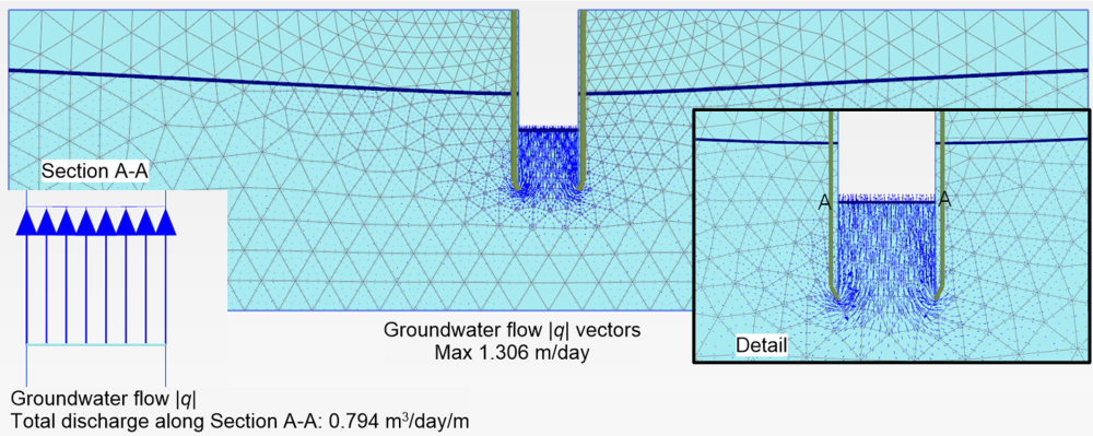 Groundwater flow vectors, with a maximum velocity of 1.306 m/day at the bottom of the shaft. A cross-section is drawn along the bottom of the shaft, from which a discharge of 0.794 m³/day/m is calculated.