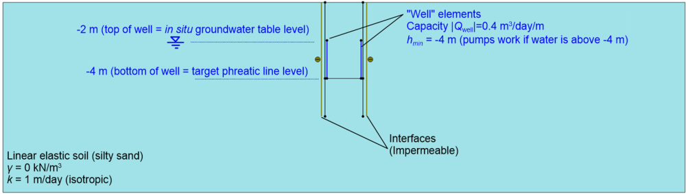 Schematic showing the properties of the well elements (capacity 0.4 m3/day/m, h=-4m), the impermeable interfaces, the in situ water table (-2m depth) and the target phreatic line (-4m depth). Soil is modelled as weightless linear elastic material with isotropic permeability 1m/day.
