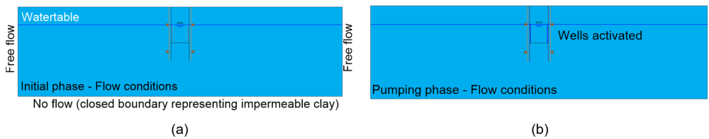 Diagram illustrating groundwater flow conditions. The figure on the left shows initial conditions, with free flow boundaries at the sides of the model, and no flow boundary at the bottom of the model. The wells and the interfaces are not activated. The water table in at -2m from the surface. The figure on the right shows the pumping phase flow conditions, where the wells and interfaces are activated.