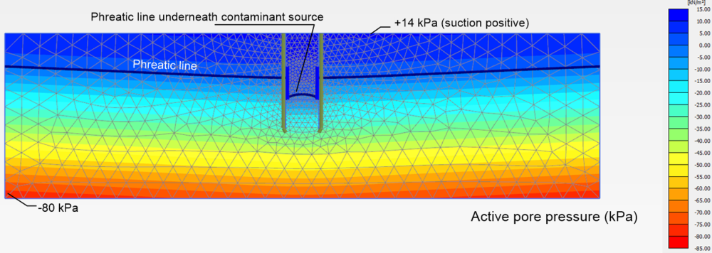 Pore pressure contours predicted from the analysis, shown together with the predicted phreatic line. The computed pore pressures range from -80 kPa to +14 kPa.