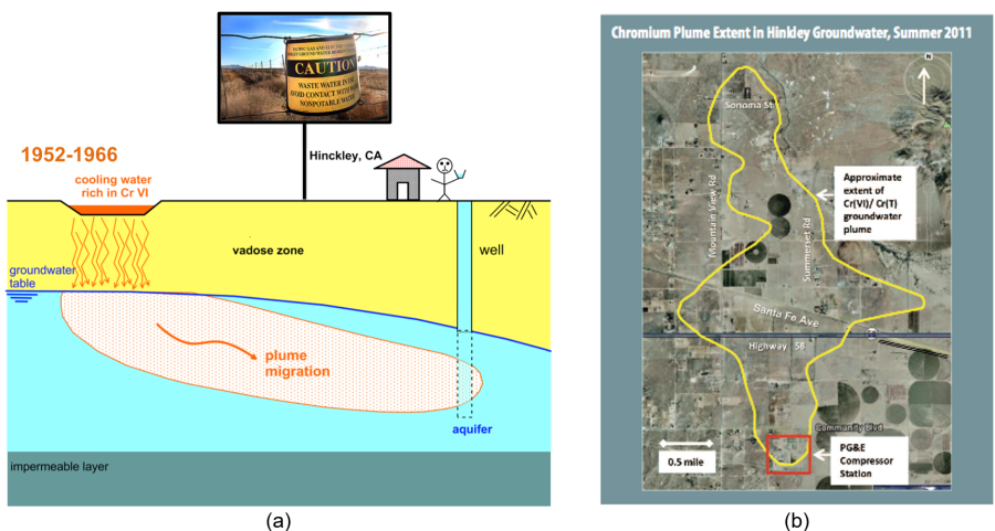 Image (a) on the left is a graphic showing coolant water seeping below the groundwater table and moving in a plume migration through the aquifer, contaminating a well. Image (b) on the right is an aerial photograph with a yellow outline showing the extent of the contamination.