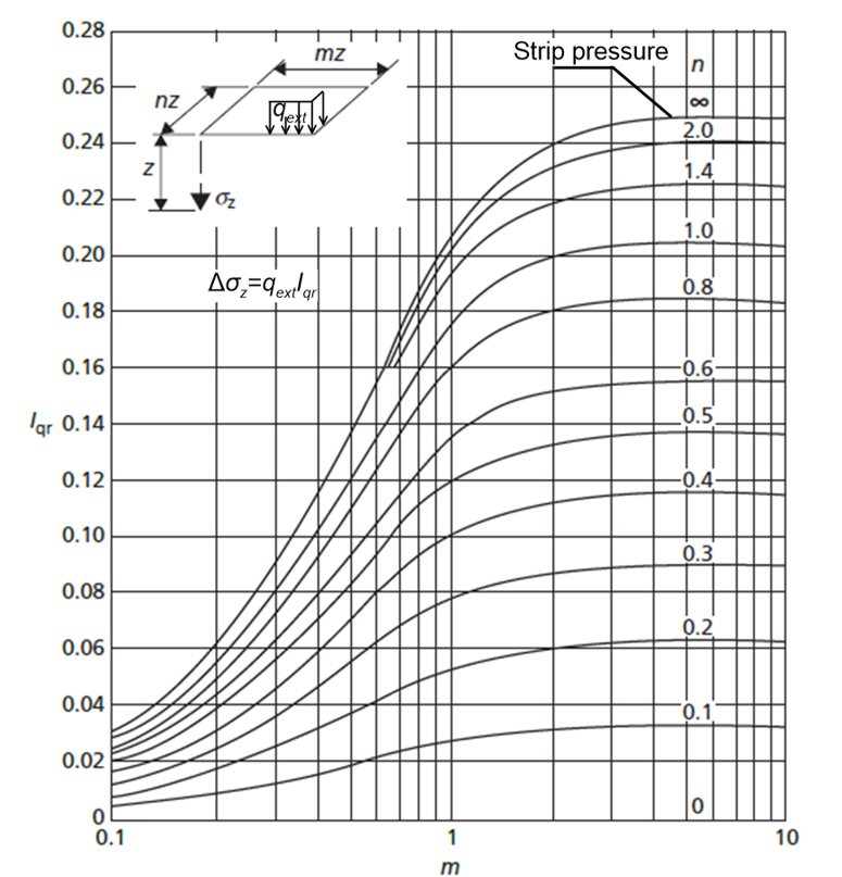 Graph plotting the variation of the factor Iqr at depth z with the parameter m (mz is the width of the rectangular pressure), for different values of the parameter n (nz is the length of the rectangular pressure). The formula providing the additional vertical stress at the edge of the pressure is Δσ_z=q_ext x I_qr.