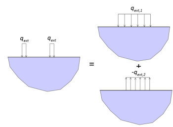 Illustration of the principle of superposition, showing how stresses due to ring pressure can be found as the sum of stress due to a positive circular pressure with diameter equal to the external diameter, and of stresses due to a negative circular pressure with diameter equal to the internal diameter.