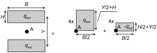 Diagram illustrating the estimation of vertical stress increments at point A located midway of two rectangular pressures of dimensions BxH each, spaced Y apart. The two rectangular pressures are replaced by four positive rectangular pressures of dimensions (B/2)x(Y/2 +H) and four negative rectangular pressures of dimensions (B/2)x(H/2+Y/2), for which Fadum's chart can be used.