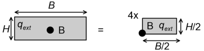 Diagram illustrating the estimation of vertical stress increments at point A located at the centre of a rectangular pressure of dimensions BxH. The rectangular pressure is replaced by four positive rectangular pressures of dimensions (B/2)x(H/2), for which Fadum's chart can be used.
