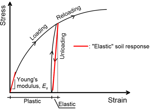 Graph illustrating the stress-strain behavior of soil, showing loading, unloading, reloading phases, and Young's modulus. Areas where soil response can be effectively modelled as elastic are noted in red.