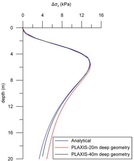 Graph showing the variation of vertical stress Δσ_z at the middle of the ring foundation with depth, calculated with 3 different methods: Analytically, with a 20m deep PLAXIS model and with a 40m deep PLAXIS model. All methods provide similar results up to a depth of about 8m, but for larger depths the 40m deep PLAXIS model provides results closer the exact analytical solution.