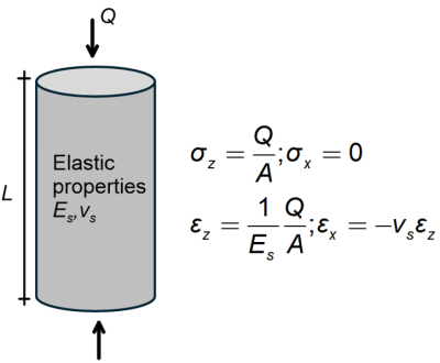 Illustration of an elastic unconfined cylinder subjected to axial load Q, showing stress and strain equations. Stresses depend on the load and the area of the cross section only, while strains depend also on the Young's modulus and Poisson's ratio.
