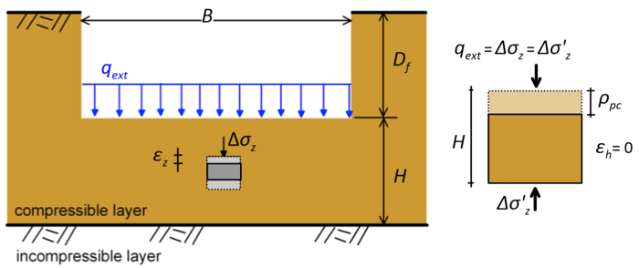 The figure on the left shows a pressure q_ext applied on a compressible soil layer. The width of the loaded area is B, and the pressure is embedded at depth Df. The thickness of the compressible layer, measured from the elevation of the pressure application is H. The compressible layer is underlaid by an incompressible layer. A soil element in the compressible layer is identified, and the vertical stress Δσ_z and vertical strain ε_z are denoted. The horizontal strain ε_h of this element is zero. The figure on the right presents that soil element's deformation under ε_h = 0 conditions. At the end of consolidation the effective vertical stress in that element is equal to the total vertical stress, and equal to the applied external pressure.