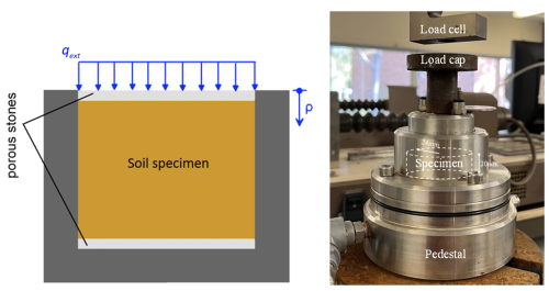 Schematic and photo of an 1D consolidation apparatus. Porous stones are placed at the top and bottom of the specimen, to facilitate dissipation of pore pressures.