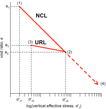 Graph illustrating the normal consolidation line (NCL) and the unloading-reloading line (URL) in the void ratio-log vertical effective stress space. Both are straight lines when plotted as in this figure.