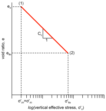 Graph presenting loading of a normally consolidated soil specimen in the void ratio-log effective stress space. The inclination of the stress path is denoted with Cc. The initial void ratio is e0 and corresponds to vertical effective stress σ_z0 = σ_zc. The final void ratio is efin and corresponds to vertical effective stress σ_fin.