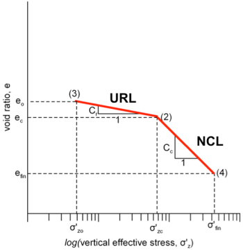 Graph presenting loading of an overconsolidated soil specimen in the void ratio-log effective stress space. The inclination of the reloading part of the stress path is denoted with Cr, and the inclination of the reloading stress path past the yield stress σ_zc is denoted with Cc. The initial void ratio is e0 and corresponds to vertical effective stress σ_z0. The final void ratio is efin and corresponds to vertical effective stress σ_fin, which is larger than σ_zc.