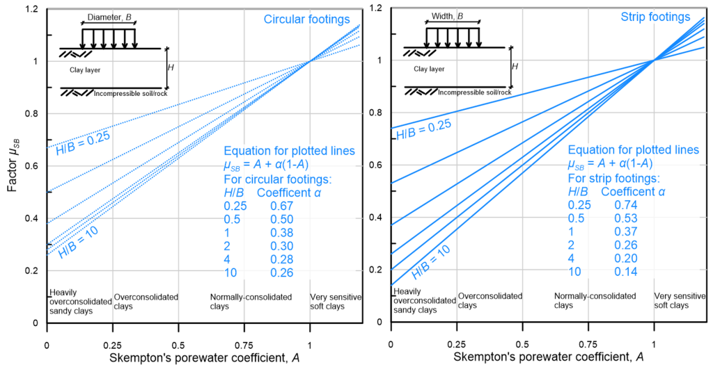 Two graphs showing the variation of the Skemptop-Bjerrum factor μ_SB with Skempton's pore water coefficient A, as function of the ratio H/B, which is the thickness of the compressive layer divided by the diameter or width of the footing. The figure on the left is applicable to circular footings, and the figure on the right is applicable to strip footings.