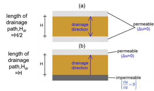 The figure on the top presents the flow boundary conditions for a soil specimen where drainage is allowed from both the top and bottom of the sample. The excess pore pressure at the top and bottom of the sample are Δu=0 and the length of the drainage path is half the thickness of the sample. The figure on the bottom presents the flow boundary conditions for a soil specimen where drainage is allowed only from the top of the sample. The excess pore pressure at the top is Δu=0, and the gradient of the excess pore pressure at the bottom is zero. The length of the drainage path is equal to the thickness of the sample.