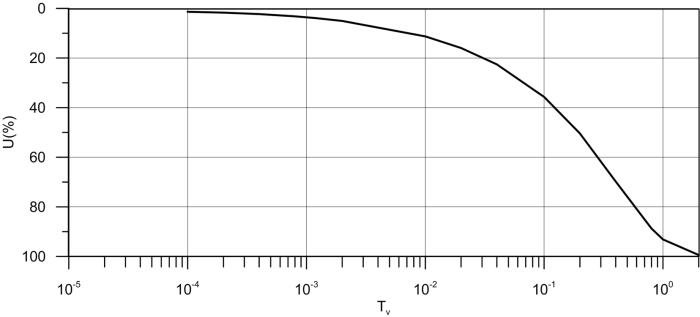 Graph depicting the variation of the average degree of consolidation U(%) with the time factor T_v,. When the time factor becomes Tv=1 the average degree of consolidation is about 90%.