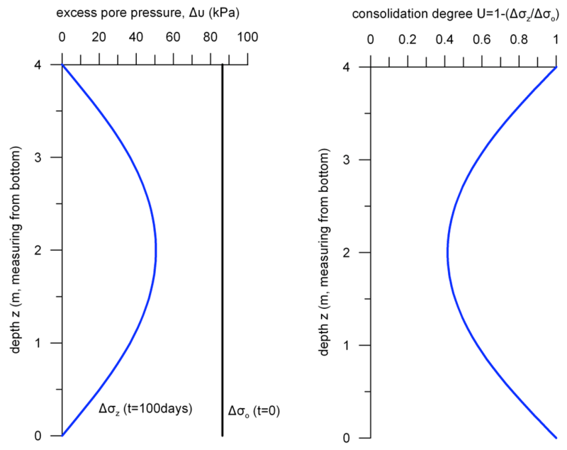 The figure on the left shows variation of excess pore pressure with depth measure from the bottom, at t = 0 and at t = 100 days. At t = 0 the excess pore pressure is uniform, and equal to about 89 kPa. At t = 100 days the excess pore pressure is zero at the top and bottom, and attains its maximum value at the mid. The figure on the right shows that variation of the consolidation degree with depth measured from the bottom of the sample. Results for t = 100 days are shown. The consolidation degree is equal to 1 at the top and bottom, and attains its minimum value at the mid.