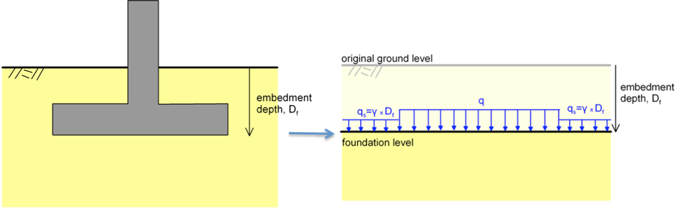 The figure on the left shows a shallow footing embedded at depth Df. The figure on the right illustrates the concept of replacing the soil above the footing level with a pressure γDf, while the footing is modelled as a pressure q acting at depth Df.