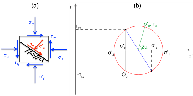 Figure (a) on the left presents a 2D soil element, with normal effective and shear stress acting on its edges. The normal and shear stress along a plane inclined at an angle a relevant to the horizontal is also shown. Figure (b) on the right presents the Mohr's circle of stress for that element, denoting the principal stresses, as well as stresses at the plane incline at an angle a.