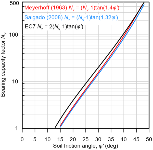 Graph showing different expressions for the bearing capacity factor Nγ, and their variation with the friction angle of soil. The following expressions are plotted: Meyerhoff (1963) Νγ = (Νq-1)tan(1.4φ'); Salgado (2008) Νγ = (Νq-1)tan(1.32φ'); EC7 Νγ = 2(Νq-1)tan(φ')