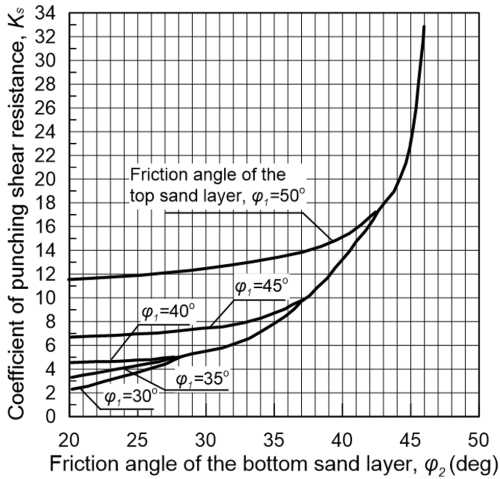 Graph showing the variation of the coefficient of punching shear resistance K_s, with the friction angle of the bottom sand layer φ2. Different curves corresponds to different friction angles of the top sand layer φ1, ranging from 30 deg to 50 deg.