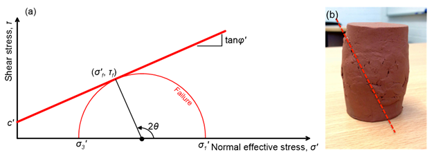 Figure (a) on the left presents the Mohr's circle in the shear stress-normal effective stress space, with the Mohr's circle at failure. The normal and shear stresses at the intersection of the Mohr's circle with the failure line are denoted with σ'_f and τ_f. These stresses correspond to a failure plane inclined at an angle θ relatively to the vertical. Figure (b) on the right presents a failed triaxial clay sample, with the inclined failure plane denoted with a red dashed line.