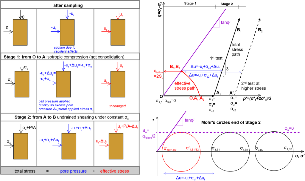Figure (a) on the left presents the Mohr's circle in the shear stress-normal effective stress space, with the Mohr's circle at failure. The normal and shear stresses at the intersection of the Mohr's circle with the failure line are denoted with σ'_f and τ_f. These stresses correspond to a failure plane inclined at an angle θ relatively to the vertical. Figure (b) on the right presents a failed triaxial clay sample, with the inclined failure plane denoted with a red dashed line.