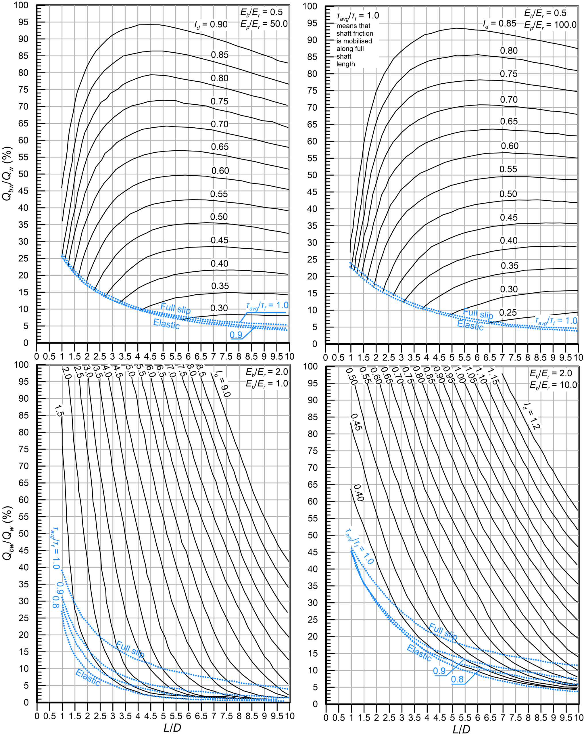 Four charts providing the variation of Qbw/Qw with pile slenderness L/D. The top left chart corresponds to Eb/Er=0.5, Ep/Er=50. The top right chart corresponds to Eb/Er=0.5, Ep/Er=100. The bottom left chart corresponds to Eb/Er=2, Ep/Er=1. The bottom right chart corresponds to Eb/Er=2, Ep/Er=10. Each chart contains different lines, for different Id values.