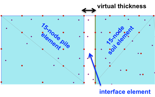 Detail of a finite element mesh containing interface elements. An interface element is defined between two 15-noded elements, representing the pile and soil. The thickness of the interface element is referred to as virtual thickness.