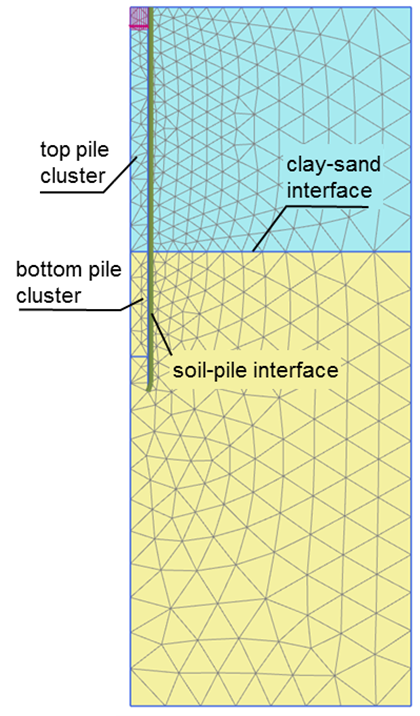 Finite element mesh plotted together with the prescribed displacement applied on the pile's head. The top and bottom pile clusters, the clay-sand interface and the soil-pile interface are noted.