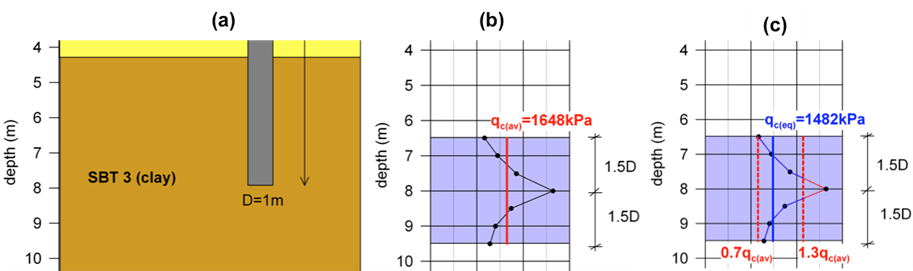 Figure (a) on the left presents the pile toe embedded in SBT 3 (clay soil). The diameter of the pile is 1m. Figure (b) in the mid presents the variation of cone resistance with depth along a length 1.5D above and 1.5D below the pile's toe. From these values it is calculated that qc(av)=1648 kPa. Figure (c) on the right presents the range of values 0.7qc(av) and 1.3qc(av). qc values that fall within that range are used to calculate qc(eq) = 1482 kPa.